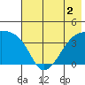 Cape Utalug tide chart for Saturday, July 2, 2022