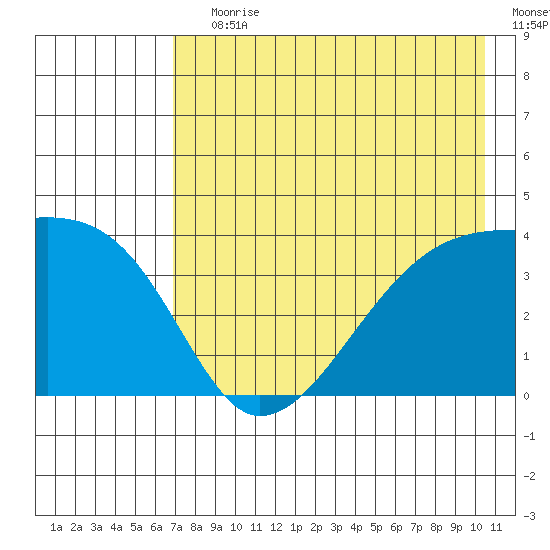 Cape Utalug tide chart for Saturday, July 30, 2022