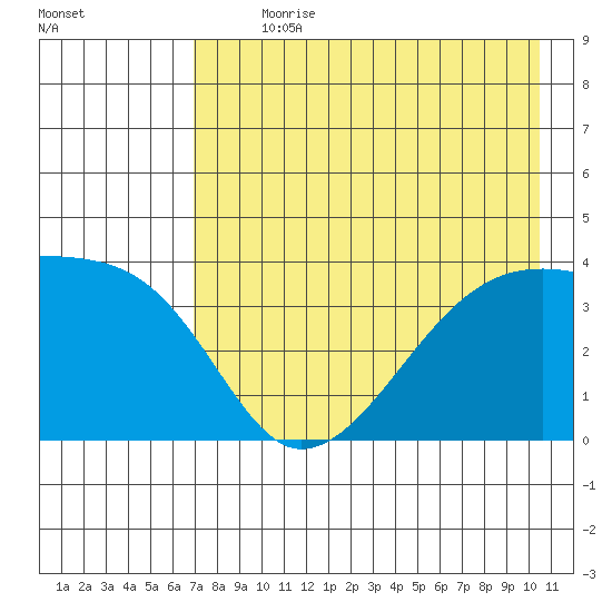 Cape Utalug tide chart for Sunday, July 31, 2022