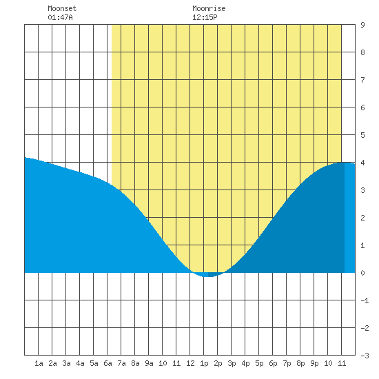 Cape Utalug tide chart for Monday, July 4, 2022
