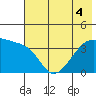 Cape Utalug tide chart for Monday, July 4, 2022