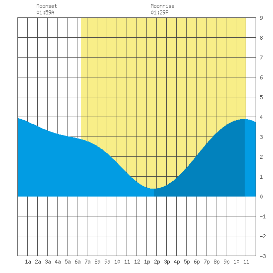 Cape Utalug tide chart for Tuesday, July 5, 2022
