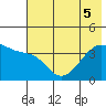 Cape Utalug tide chart for Tuesday, July 5, 2022