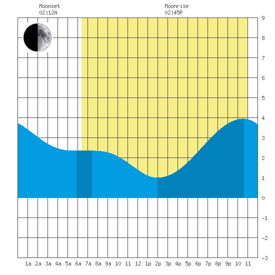 Cape Utalug tide chart for Wednesday, July 6, 2022