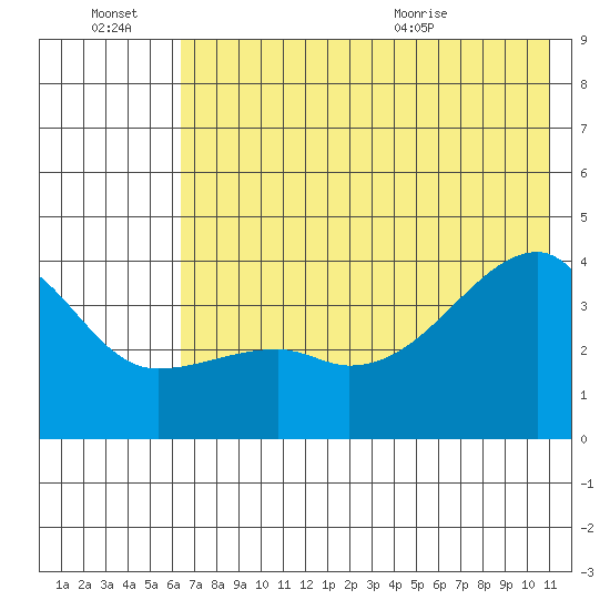 Cape Utalug tide chart for Thursday, July 7, 2022