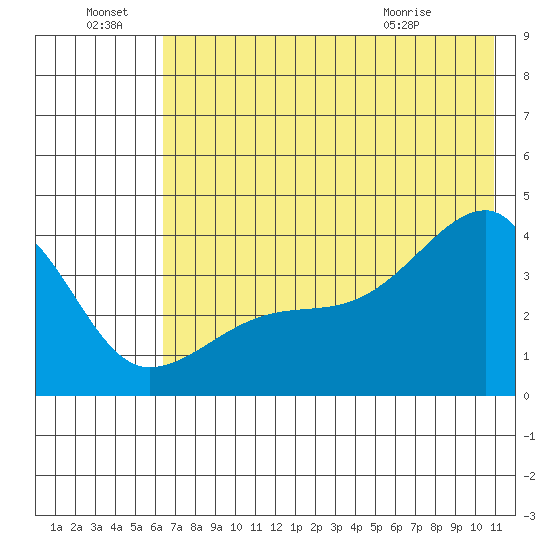 Cape Utalug tide chart for Friday, July 8, 2022