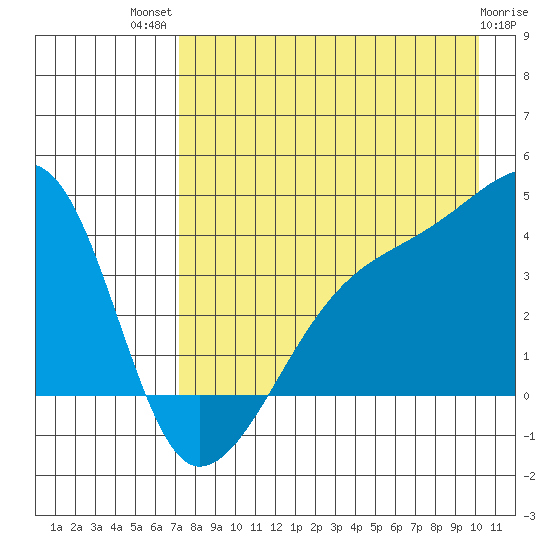 Cape Utalug tide chart for Wednesday, August 10, 2022
