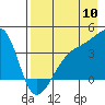 Cape Utalug tide chart for Wednesday, August 10, 2022