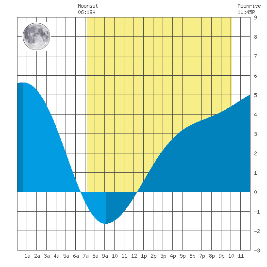 Cape Utalug tide chart for Thursday, August 11, 2022