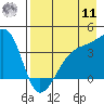 Cape Utalug tide chart for Thursday, August 11, 2022