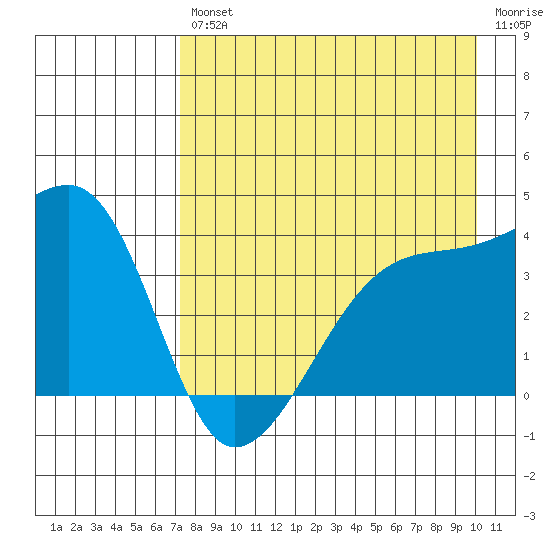 Cape Utalug tide chart for Friday, August 12, 2022