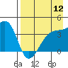 Cape Utalug tide chart for Friday, August 12, 2022