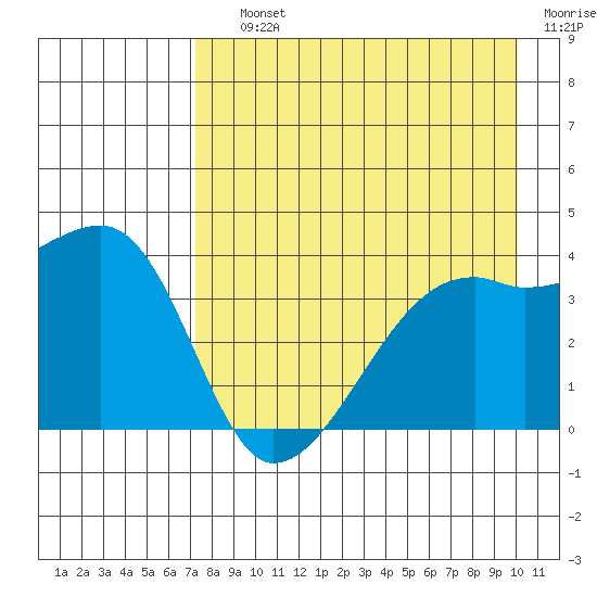 Cape Utalug tide chart for Saturday, August 13, 2022