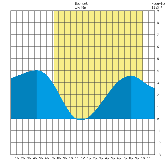 Cape Utalug tide chart for Sunday, August 14, 2022