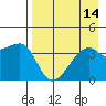 Cape Utalug tide chart for Sunday, August 14, 2022