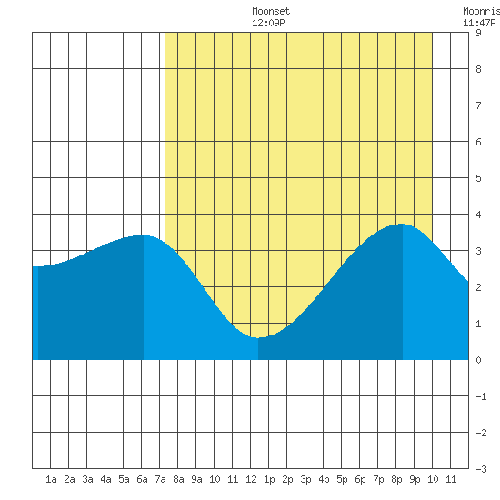 Cape Utalug tide chart for Monday, August 15, 2022