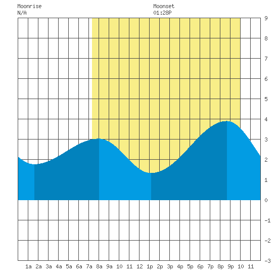 Cape Utalug tide chart for Tuesday, August 16, 2022