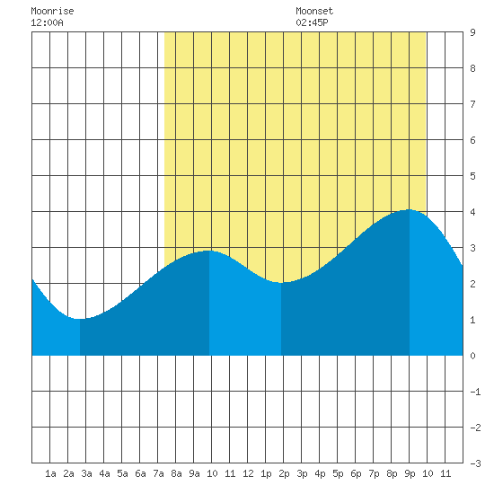 Cape Utalug tide chart for Wednesday, August 17, 2022