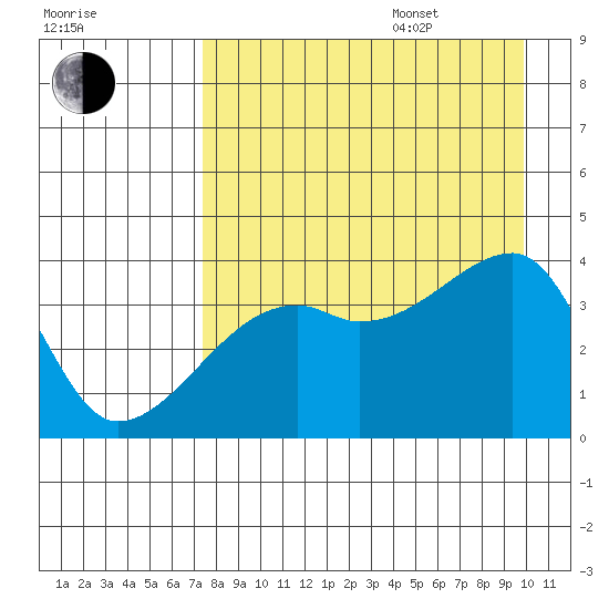 Cape Utalug tide chart for Thursday, August 18, 2022