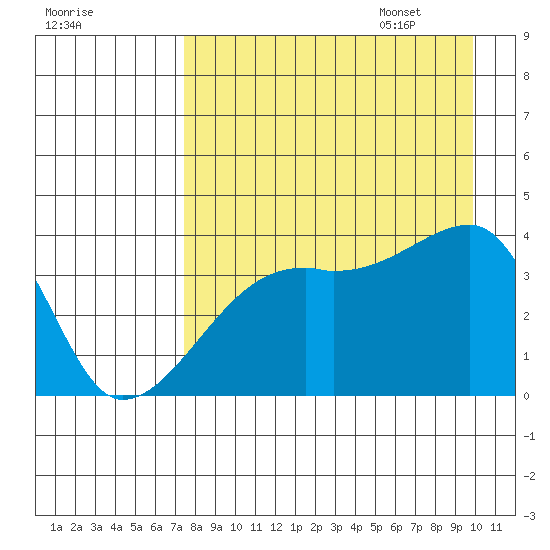 Cape Utalug tide chart for Friday, August 19, 2022