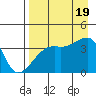 Cape Utalug tide chart for Friday, August 19, 2022