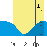 Cape Utalug tide chart for Monday, August 1, 2022