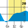 Cape Utalug tide chart for Saturday, August 20, 2022