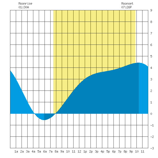 Cape Utalug tide chart for Sunday, August 21, 2022