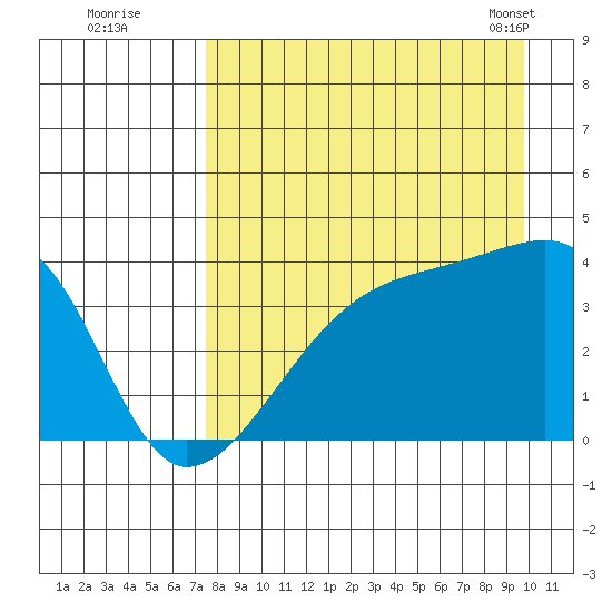 Cape Utalug tide chart for Monday, August 22, 2022