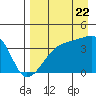 Cape Utalug tide chart for Monday, August 22, 2022