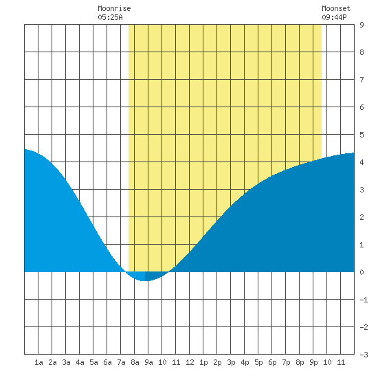 Cape Utalug tide chart for Thursday, August 25, 2022