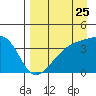 Cape Utalug tide chart for Thursday, August 25, 2022