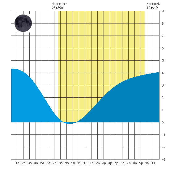 Cape Utalug tide chart for Friday, August 26, 2022