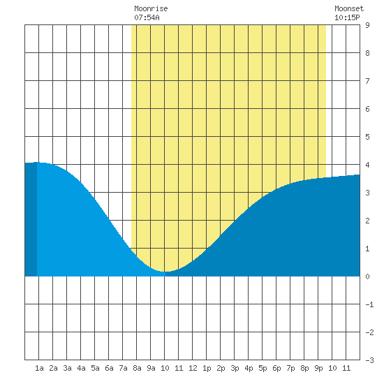 Cape Utalug tide chart for Saturday, August 27, 2022