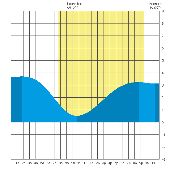 Cape Utalug tide chart for Sunday, August 28, 2022