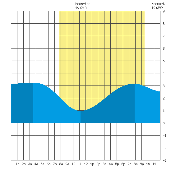 Cape Utalug tide chart for Monday, August 29, 2022