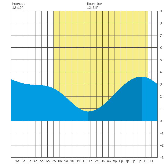 Cape Utalug tide chart for Tuesday, August 2, 2022