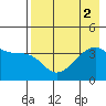 Cape Utalug tide chart for Tuesday, August 2, 2022