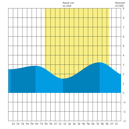 Cape Utalug tide chart for Tuesday, August 30, 2022