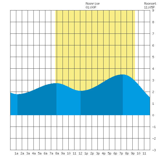 Cape Utalug tide chart for Wednesday, August 31, 2022