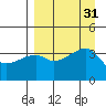 Cape Utalug tide chart for Wednesday, August 31, 2022