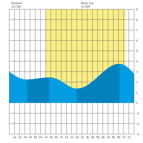 Cape Utalug tide chart for Wednesday, August 3, 2022