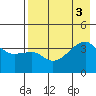 Cape Utalug tide chart for Wednesday, August 3, 2022