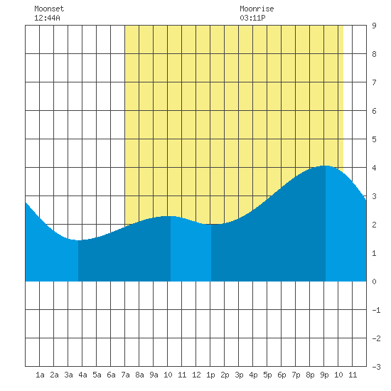 Cape Utalug tide chart for Thursday, August 4, 2022