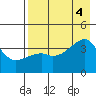 Cape Utalug tide chart for Thursday, August 4, 2022