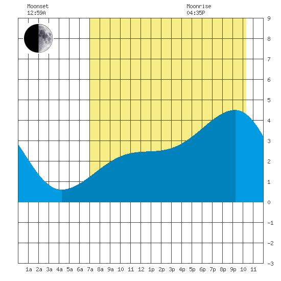 Cape Utalug tide chart for Friday, August 5, 2022