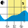 Cape Utalug tide chart for Friday, August 5, 2022