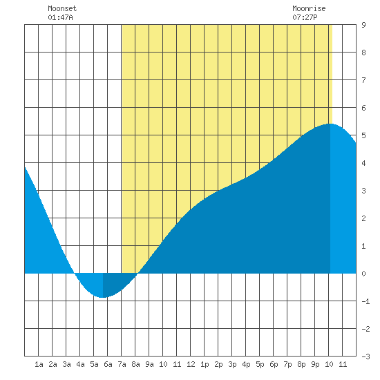 Cape Utalug tide chart for Sunday, August 7, 2022