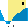 Cape Utalug tide chart for Monday, August 8, 2022