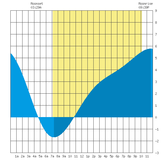 Cape Utalug tide chart for Tuesday, August 9, 2022